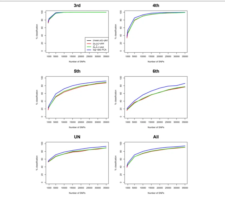 FIGURE 4 | Classification rates for different methods vs. number of SNPs. Classification rates for the different degrees of relationship (third, fourth, fifth, sixth, UN, and All) are shown for four methods, using five principal components