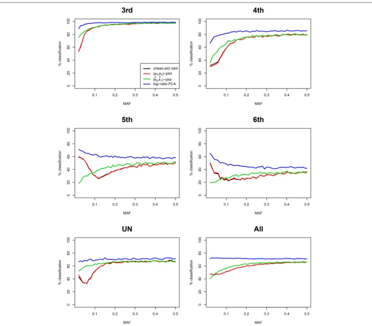 FIGURE 5 | Classification rates for different methods vs. MAF. Classification rates for the different degrees of relationship (third, fourth, fifth, sixth, UN, and All) are shown for four methods, using three principal components
