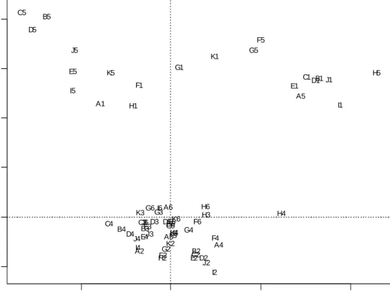Figure 4:  CCA of 11 questions after partialling out the variable “missings” that  counts the missing response categories