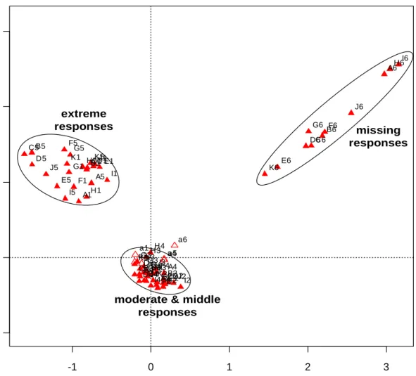 Figure 1:  MCA of 11 questions from ISSP (1994), Spanish sample (N = 2494), with  age group variable as supplementary – the supplementary age categories are all close  together near the centre of the map (e.g., the labels  a1 ,  a5  and  a6  are just visib