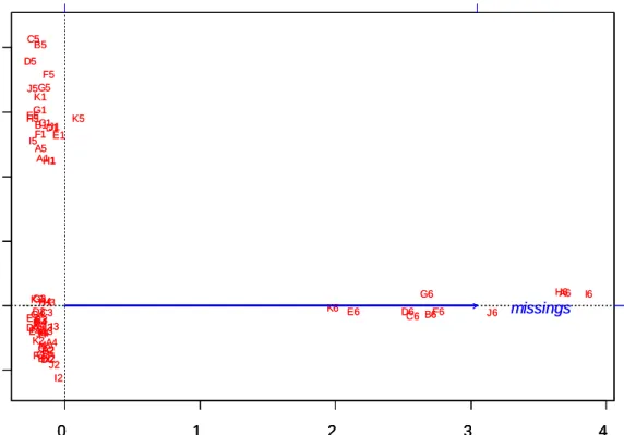 Figure 3:  CCA of 11 questions constrained by number of missings, which is a point  vector lying at the average of the 11 dummy variables for the missing categories