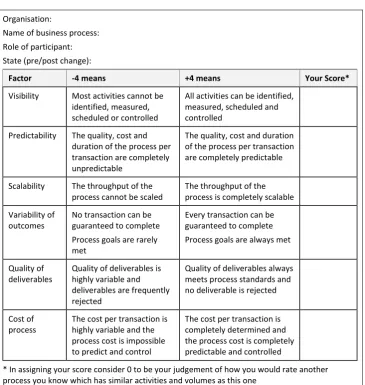 Table 16: Management Challenge Assessment Instrument 