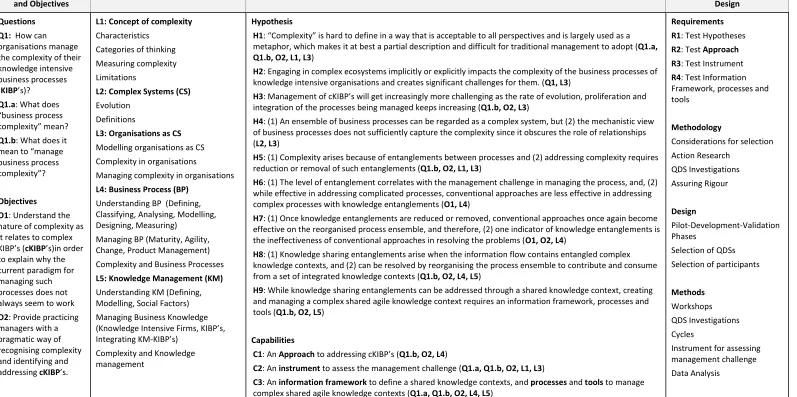 Table 2: Architecture of thesis leading to field research 