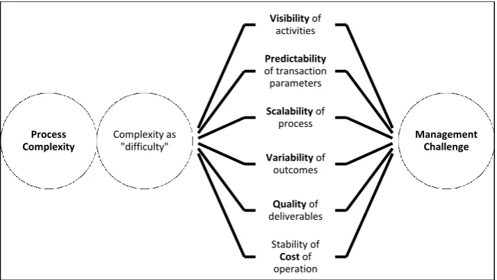 Figure 4: Process Complexity leads to Management Challenge 