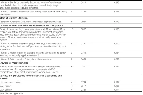 Table 1: Assessments of internal consistency (Continued)