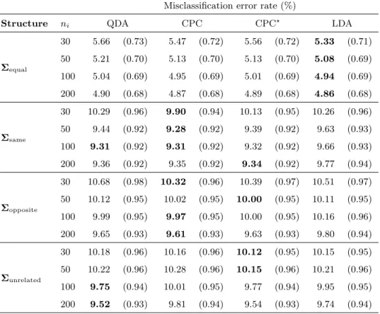 Table 1: Simulation results for k = 2 samples of equal sizes drawn from bivariate normally dis- dis-tributed populations