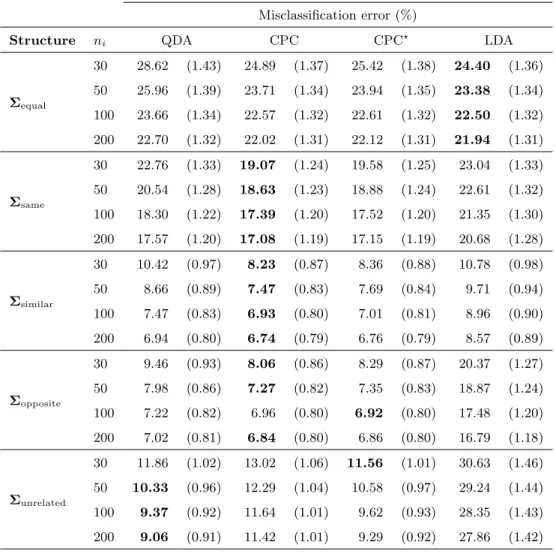 Table 2: Simulation results for k = 2 samples of equal sizes drawn from multivariate normally distributed populations with p = 5 variables