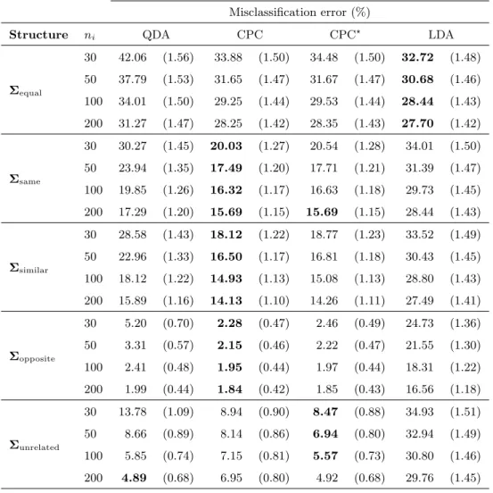 Table 3: Simulation results for k = 2 samples of equal sizes drawn from multivariate normally distributed populations with p = 10 variables