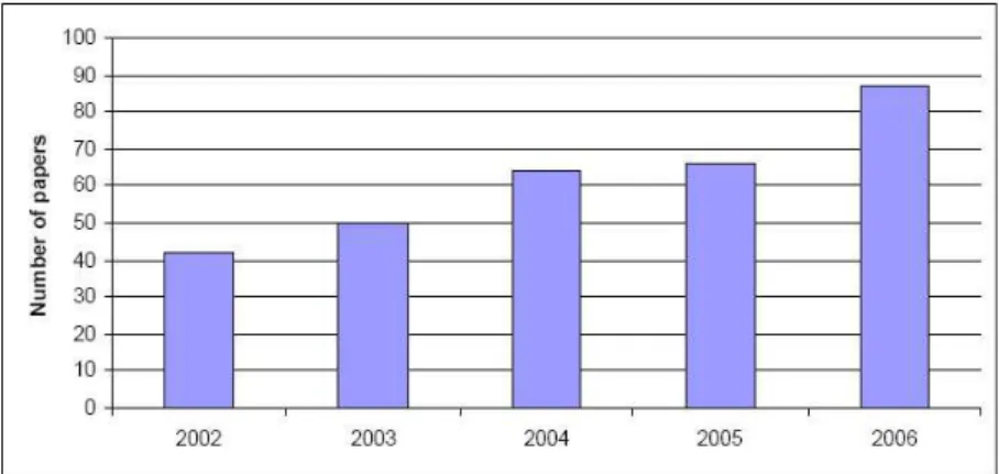 Fig. 1. Number of papers registered in the Web of Science related to computer vision in food (source: Web of Science).