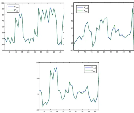 Fig. 6. Performance of CIELAB color estimation from RGB space for 48 testing color tiles.