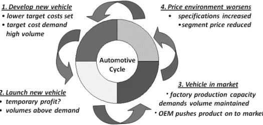 Figure 1. Automotive product cycle (Adapted from Holweg and Pil, 2001)