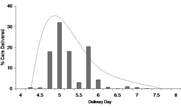 Figure 4. Analysis of Build to Order methodology (Toth et al., 2008)