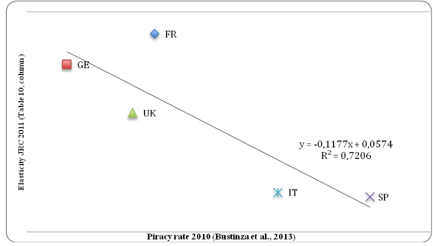 Figure 3. The negative relation between piracy rate and download-purchasing elasticity  