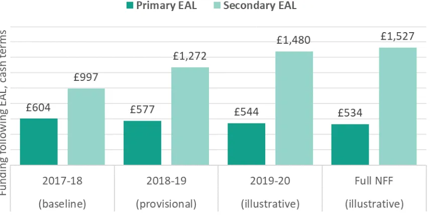 Figure 2.2: Funding following EAL pupils, under current spending and the planned NFF 