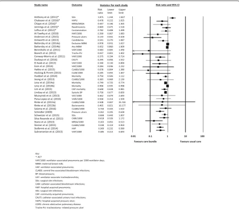 Fig. 2 Effects of care bundles on patient outcomes. A forest plot of the risk ratios for each of the included studies