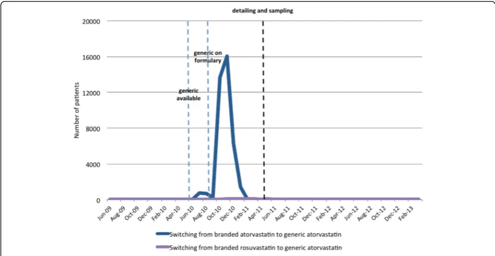 Fig. 2 Total cost of statins in Manitoba from 2008 to 2013