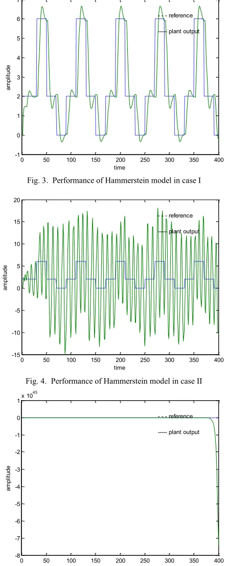 Fig. 4.  Performance of Hammerstein model in case II 