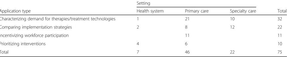 Table 1 Summary of studies, by application type and setting