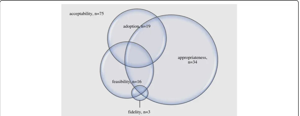 Table 2 Summary of studies, by stakeholder and setting