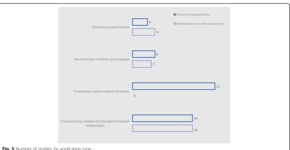 Fig. 5 Number of studies, by application type