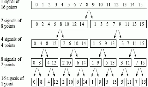 Figure 2.6: FFT time domain decomposition (Smith, 2003) Determine frequency spectra
