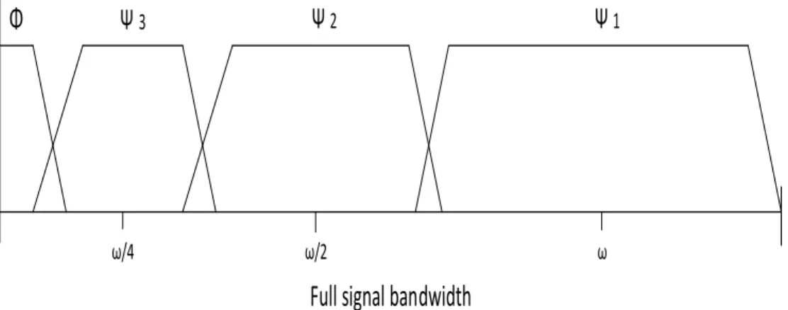 Figure 2.8: Covering the frequency spectrum