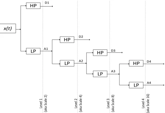 Figure 2.9: Discrete Wavelet Transform