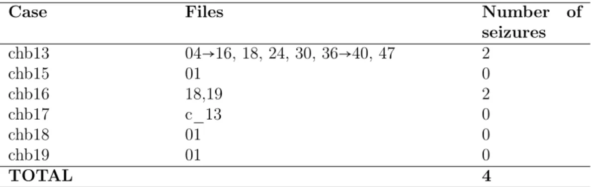 Table 3.2: Files with only 18 channels