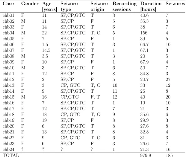 Table 3.3: Case information after exclusions Case Gender Age