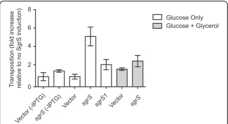 Figure 9 Impact of SgrS expression onplasmids was grown overnight in M9 glucose and then subcultured ineither M9 glucose or M9 glucose plus glycerol before mating with therecipient strain and plating on selective media as described in Figure 2.IPTG was add