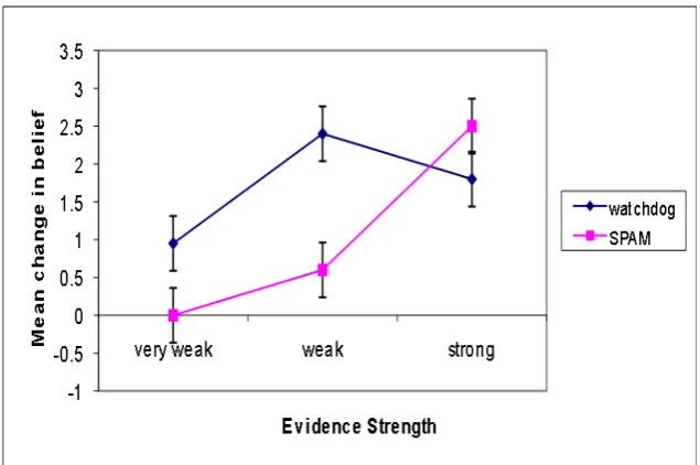 Figure 5: Mean belief change brought about by the different messages from the two sources in Experiments 2