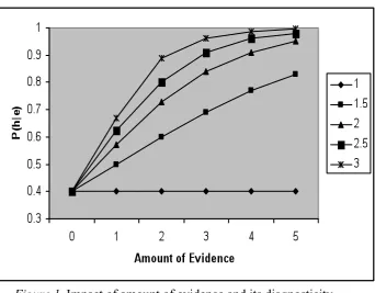 Figure 1. Impact of amount of evidence and its diagnosticity (corresponding likelihood ratio) on posterior degree of belief in a hypothesis