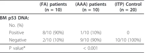 Table 4 p53 gene expression by real-time PCR