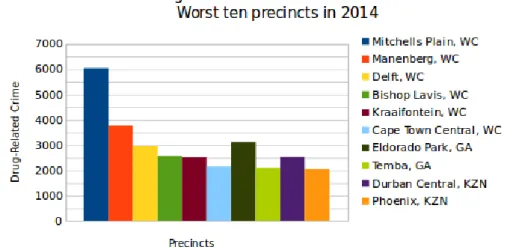 Figure 1.3. The top ten precints of drug-related of 2014 recorded in the South Africa by the South African Police Services (SAPS) [3]