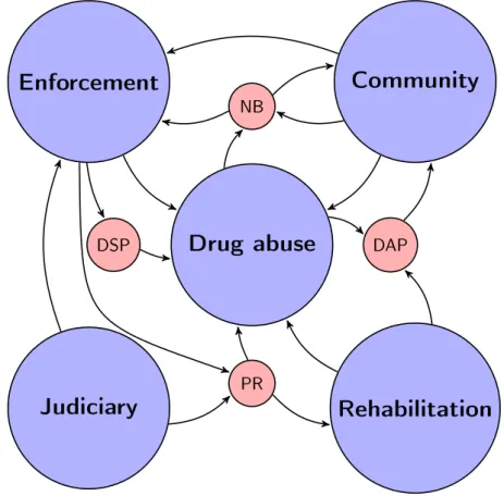 Figure 1.5. An illustration of a simple conceptual model for drug abuse from a systems per- per-spective