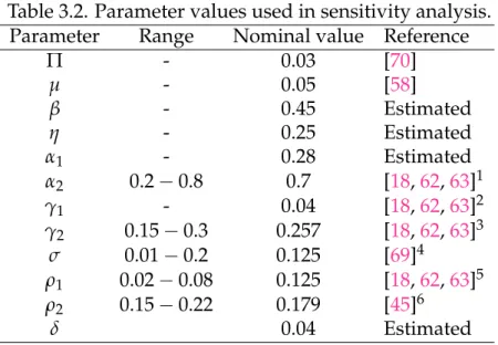 Table 3.2. Parameter values used in sensitivity analysis.