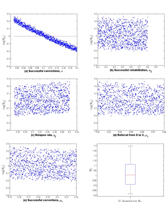 Figure 3.3. Cases (a), (b), (c), (d) and (e) show the Monte Carlo simulations for the five param- param-eters influencing R 0 , namely σ, ρ 1 , γ 2 , α 2 and ρ 2 