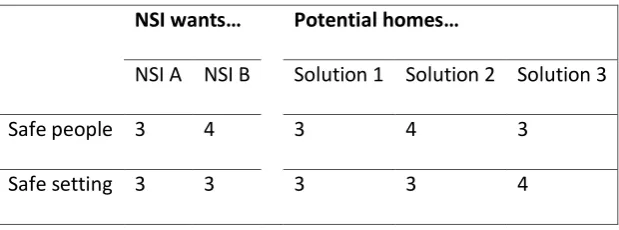 Table 5 Example of unresolved security preference 