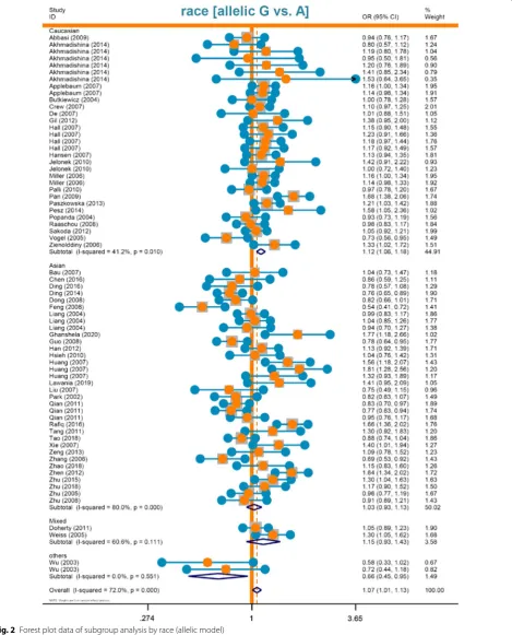 Fig. 2 Forest plot data of subgroup analysis by race (allelic model)