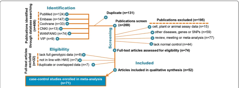 Fig. 1 Schematic illustration of case–control identification in our meta-analysis