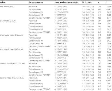 Table 2 Overall meta-analysis and publication bias data