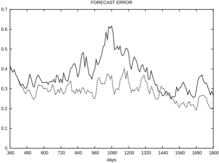 Fig. 9. Ocean model. Total energy forecast error (normalized to nat-ural variability) for the standard CH assimilation alone (continuousline) and for the proposed “sequential” method (dotted line).