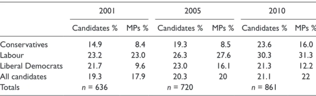 Table 1. Women Candidates and Electoral Success (%)