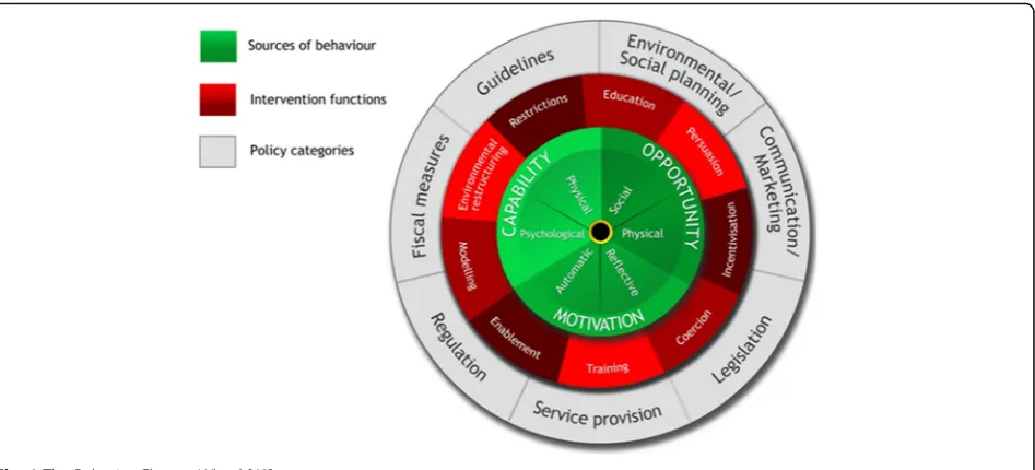 Fig. 1 The Behavior Change Wheel [62]