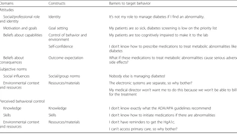 Table 1 Utilization of the theory of planned behavior (TPB) to understand barriers to having psychiatrists ordering and managingmetabolic labs (target behavior)
