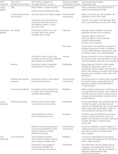 Table 2 Behavioral diagnosis and intervention functions to address change in the COM-B categories among providers and staff