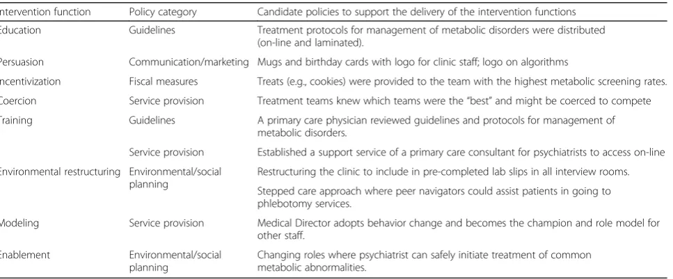 Table 2 Behavioral diagnosis and intervention functions to address change in the COM-B categories among providers and staff(Continued)