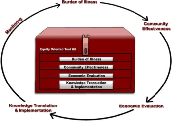 Figure 1The Equity-Oriented ToolkitThe Equity-Oriented Toolkit.