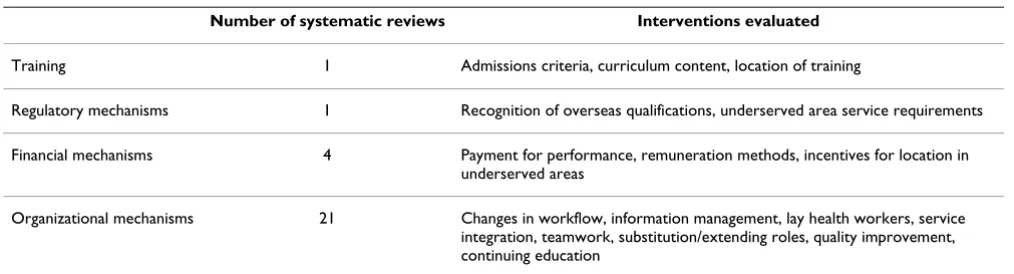 Table 1: Systematic reviews on human resources for health