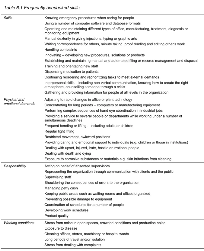 Table 6.1 Frequently overlooked skills 